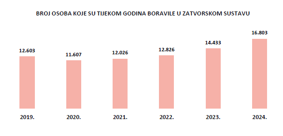 Prenapučenost zatvora_Pučka pravobraniteljica